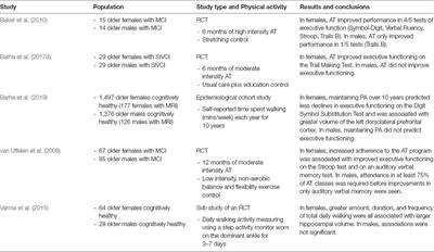 Biological Sex: A Potential Moderator of Physical Activity Efficacy on Brain Health